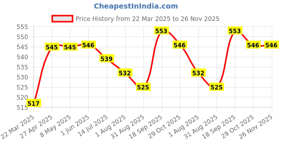 firstcry.com Babyhug 100% Cotton Knit Bloomers With Floral & Polka Dot Print Pack of 5 - Multicolour babyhug Price History Graph from 22 Mar 2025 to 26 Nov 2025