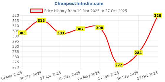 firstcry.com Babyhug 100% Cotton Knit Bloomers with Floral & Polka Dots Print Pack of 3 - Red & White babyhug Price History Graph from 19 Mar 2025 to 27 Oct 2025