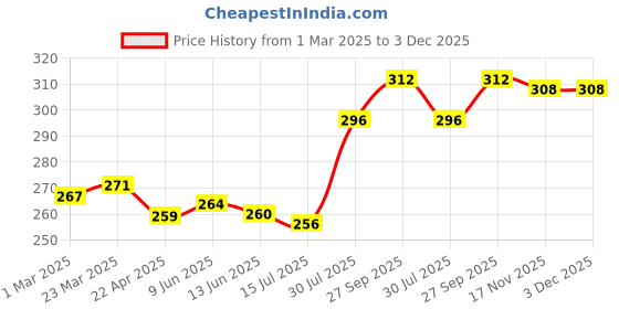 firstcry.com Babyhug 100% Cotton Knit Bloomers with Floral & Strawberry Print Pack of 3 - Multicolour babyhug Price History Graph from 1 Mar 2025 to 2 Dec 2025