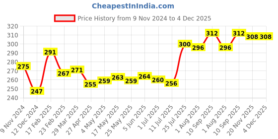 firstcry.com Babyhug 100% Cotton Knit Bloomers with Floral & Strawberry Print Pack of 3 - Multicolour babyhug Price History Graph from 9 Nov 2024 to 4 Dec 2025