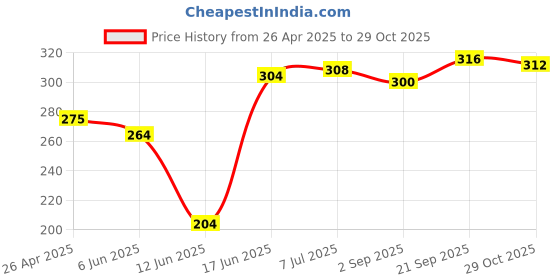 firstcry.com Babyhug 100% Cotton Knit Bloomers with Floral Butterfly & Pineapple Print Pack of 3 - Pink Yellow & Purple babyhug Price History Graph from 26 Apr 2025 to 29 Oct 2025