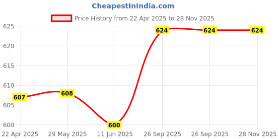 firstcry.com Babyhug 100% Cotton Knit Bloomers with Fruit Prints Pack of 7 - Aqua White & Green babyhug Price History Graph from 22 Apr 2025 to 28 Nov 2025