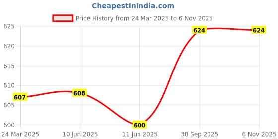 firstcry.com Babyhug 100% Cotton Knit Bloomers with Fruit Prints Pack of 7 - Aqua White & Green babyhug Price History Graph from 24 Mar 2025 to 6 Nov 2025