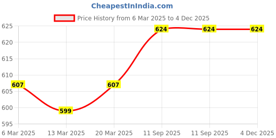 firstcry.com Babyhug 100% Cotton Knit Bloomers with Fruit Prints Pack of 7 - Aqua White & Green babyhug Price History Graph from 6 Mar 2025 to 4 Dec 2025