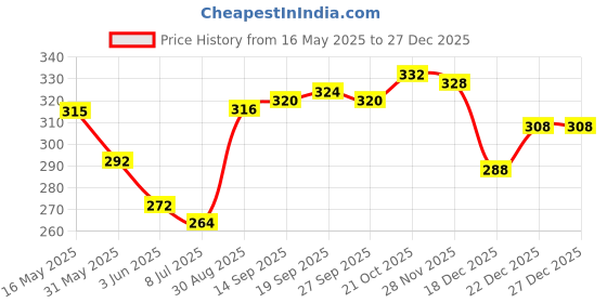firstcry.com Babyhug 100% Cotton Knit Bloomers with Love & Cup Cake Print Pack of 3 - Pink & Navy Blue babyhug Price History Graph from 16 May 2025 to 26 Dec 2025