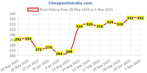 firstcry.com Babyhug 100% Cotton Knit Bloomers with Love & Cup Cake Print Pack of 3 - Pink & Navy Blue babyhug Price History Graph from 28 May 2025 to 4 Nov 2025