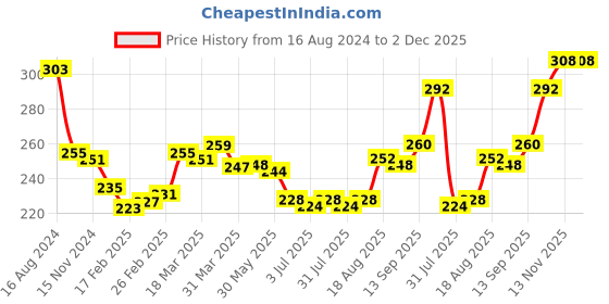 firstcry.com Babyhug 100% Cotton Knit  Bloomers with Polka Dot & Star Print Pack of 3 - Multicolour babyhug Price History Graph from 16 Aug 2024 to 2 Dec 2025