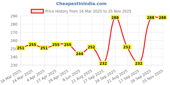firstcry.com Babyhug 100% Cotton Knit Bloomers with Rainbow & Polka Dots Print Pack of 3 - Pink & Blue babyhug Price History Graph from 16 Mar 2025 to 24 Nov 2025