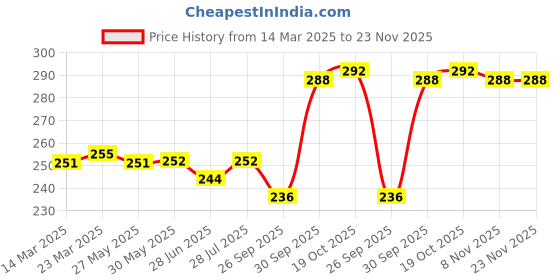firstcry.com Babyhug 100% Cotton Knit Bloomers with Rainbow & Polka Dots Print Pack of 3 - Pink & Blue babyhug Price History Graph from 14 Mar 2025 to 23 Nov 2025