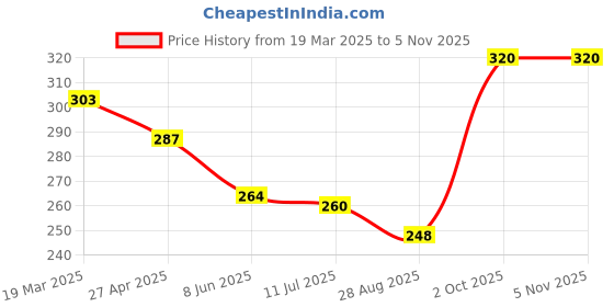 firstcry.com Babyhug 100% Cotton Knit Bloomers with Sea Life & Polka Dots Print Pack of 3 - Lilac Pink & White babyhug Price History Graph from 19 Mar 2025 to 2 Nov 2025