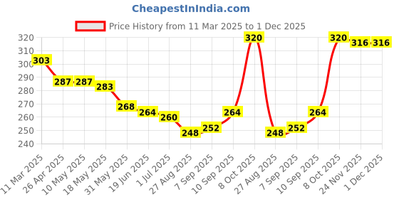 firstcry.com Babyhug 100% Cotton Knit Bloomers with Sea Life & Polka Dots Print Pack of 3 - Lilac Pink & White babyhug Price History Graph from 11 Mar 2025 to 1 Dec 2025