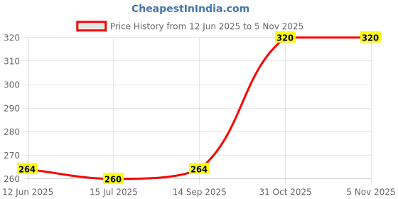 firstcry.com Babyhug 100% Cotton Knit Bloomers with Sea Life & Polka Dots Print Pack of 3 - Lilac Pink & White babyhug Price History Graph from 12 Jun 2025 to 3 Nov 2025