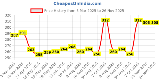firstcry.com Babyhug 100% Cotton Knit Bloomers with Stars & Unicorn Print Pack of 3 - Yellow Pink & Lilac babyhug Price History Graph from 3 Mar 2025 to 25 Nov 2025