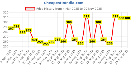firstcry.com Babyhug 100% Cotton Knit Bloomers with Stars & Unicorn Print Pack of 3 - Yellow Pink & Lilac babyhug Price History Graph from 4 Mar 2025 to 29 Nov 2025