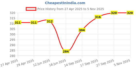 firstcry.com Babyhug 100% Cotton Knit Bloomers with Tropical & Polka Dot Print Pack of 3 - Pink & Purple babyhug Price History Graph from 27 Apr 2025 to 3 Nov 2025