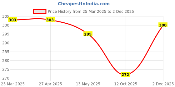 firstcry.com Babyhug 100% Cotton Knit Bloomers with Tropical Theme Print Pack of 3 - Yellow Pink & White babyhug Price History Graph from 25 Mar 2025 to 2 Dec 2025