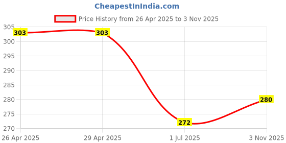 firstcry.com Babyhug 100% Cotton Knit Bloomers with Tropical Theme Print Pack of 3 - Yellow Pink & White babyhug Price History Graph from 26 Apr 2025 to 3 Nov 2025