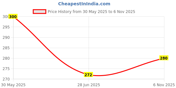 firstcry.com Babyhug 100% Cotton Knit Bloomers with Tropical Theme Print Pack of 3 - Yellow Pink & White babyhug Price History Graph from 30 May 2025 to 6 Nov 2025