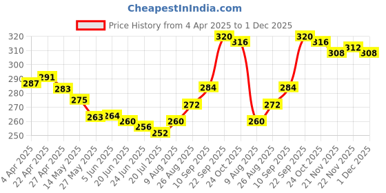 firstcry.com Babyhug 100% Cotton Knit Bloomers With Unicorn & Hearts Print Pack of 3 - Yellow Pink & Light Blue babyhug Price History Graph from 4 Apr 2025 to 1 Dec 2025