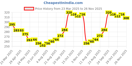 firstcry.com Babyhug 100% Cotton Knit Bloomers With Unicorn & Hearts Print Pack of 3 - Yellow Pink & Light Blue babyhug Price History Graph from 23 Mar 2025 to 26 Nov 2025