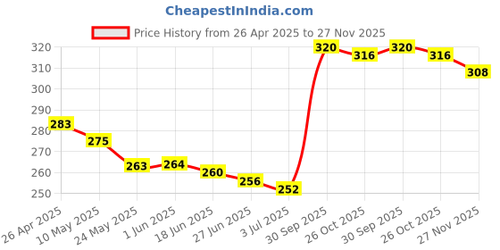 firstcry.com Babyhug 100% Cotton Knit Bloomers With Unicorn & Hearts Print Pack of 3 - Yellow Pink & Light Blue babyhug Price History Graph from 26 Apr 2025 to 27 Nov 2025