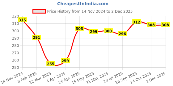 firstcry.com Babyhug 100% Cotton Knit Boxers Solid Number & Striped Print Pack of 3- Red & Blue babyhug Price History Graph from 14 Nov 2024 to 2 Dec 2025