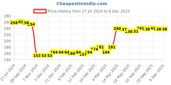firstcry.com Babyhug 100% Cotton Knit Briefs Star & Bear Print Pack of 3 - Multicolor babyhug Price History Graph from 27 Jul 2024 to 5 Dec 2025