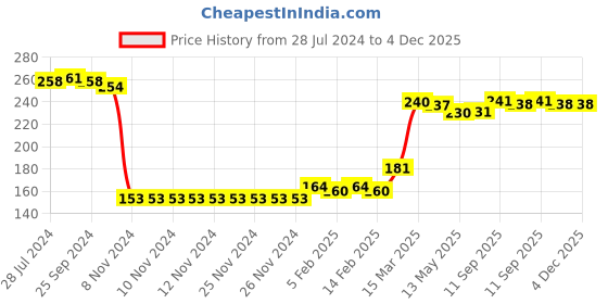 firstcry.com Babyhug 100% Cotton Knit Briefs Star & Bear Print Pack of 3 - Multicolor babyhug Price History Graph from 28 Jul 2024 to 4 Dec 2025