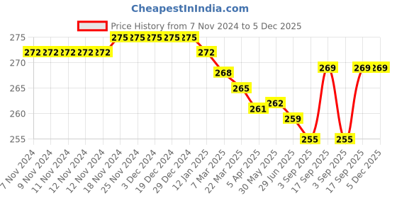 firstcry.com Babyhug 100% Cotton Knit Briefs Star Print Pack of 3 - Multicolour babyhug Price History Graph from 7 Nov 2024 to 5 Dec 2025