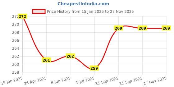 firstcry.com Babyhug 100% Cotton Knit Briefs Star Print Pack of 3 - Multicolour babyhug Price History Graph from 15 Jan 2025 to 27 Nov 2025