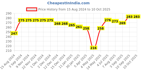 firstcry.com Babyhug 100% Cotton Knit Briefs Striped & Dino Print  Pack of 3- Yellow & Red babyhug Price History Graph from 15 Aug 2024 to 10 Oct 2025