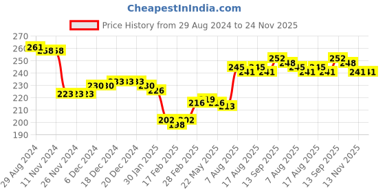 firstcry.com Babyhug 100% Cotton Knit Briefs Striped and Fox Print Pack of 3 - Multicolor babyhug Price History Graph from 29 Aug 2024 to 23 Nov 2025
