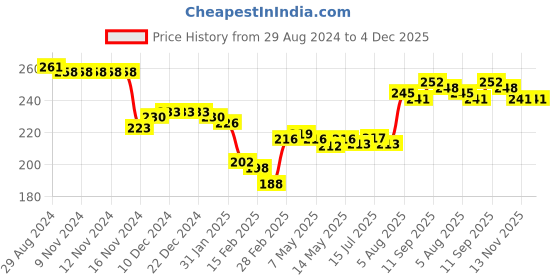firstcry.com Babyhug 100% Cotton Knit Briefs Striped and Fox Print Pack of 3 - Multicolor babyhug Price History Graph from 29 Aug 2024 to 4 Dec 2025
