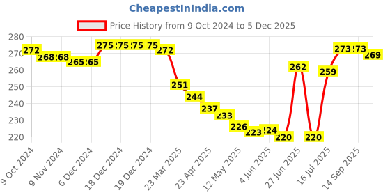 firstcry.com Babyhug 100% Cotton Knit Briefs Striped and Fruit Print Pack of 3 - Multicolor babyhug Price History Graph from 9 Oct 2024 to 5 Dec 2025