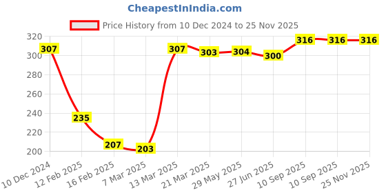 firstcry.com Babyhug 100% Cotton Knit Briefs with Bear & Striped Print Pack of 3 - Multicolor babyhug Price History Graph from 10 Dec 2024 to 24 Nov 2025