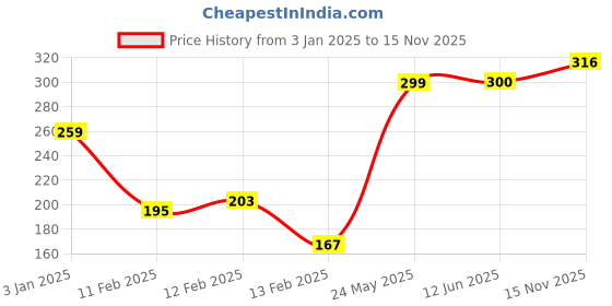 firstcry.com Babyhug 100% Cotton Knit Briefs with Striped & Car Print Pack of 3 - Multicolour babyhug Price History Graph from 3 Jan 2025 to 15 Nov 2025