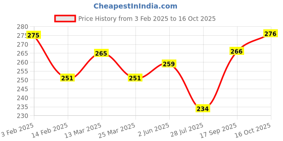 firstcry.com Babyhug 100% Cotton Knit Briefs with Stripes & Bear Print Pack of 3 - Blue & White babyhug Price History Graph from 3 Feb 2025 to 16 Oct 2025