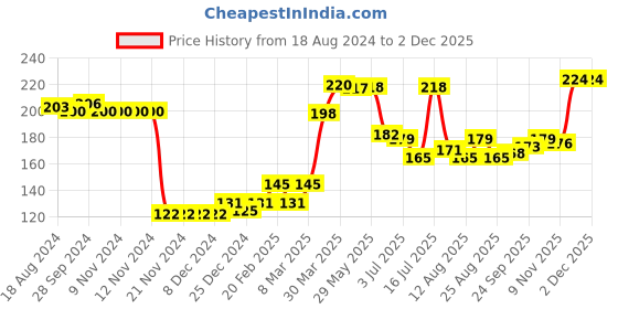 firstcry.com Babyhug 100% Cotton Knit Buitterfly Print Cap Mittens & Booties - Blue babyhug Price History Graph from 18 Aug 2024 to 30 Nov 2025