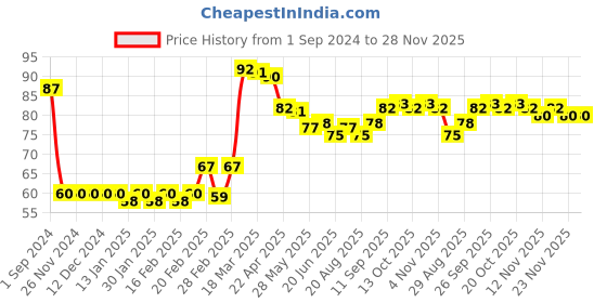 firstcry.com Babyhug 100% Cotton Knit Butterfly Print Cap With Bow Applique - Blue babyhug Price History Graph from 1 Sep 2024 to 28 Nov 2025