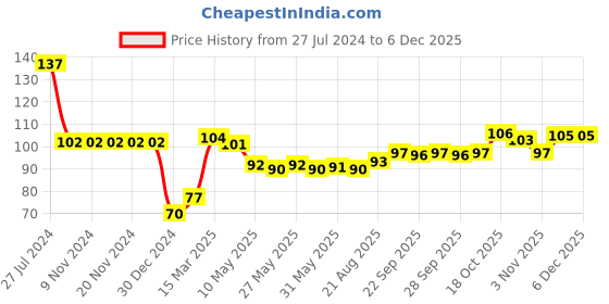 firstcry.com Babyhug 100% Cotton Knit Butterfly  Print Mittens & Booties - Blue babyhug Price History Graph from 27 Jul 2024 to 5 Dec 2025