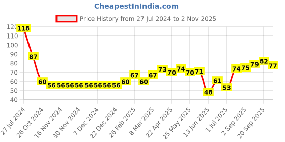 firstcry.com Babyhug 100% Cotton Knit Cap Floral Printed with Bow Applique- Red babyhug Price History Graph from 27 Jul 2024 to 2 Nov 2025