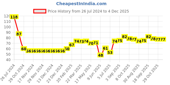 firstcry.com Babyhug 100% Cotton Knit Cap Floral Printed with Bow Applique- Red babyhug Price History Graph from 26 Jul 2024 to 4 Dec 2025
