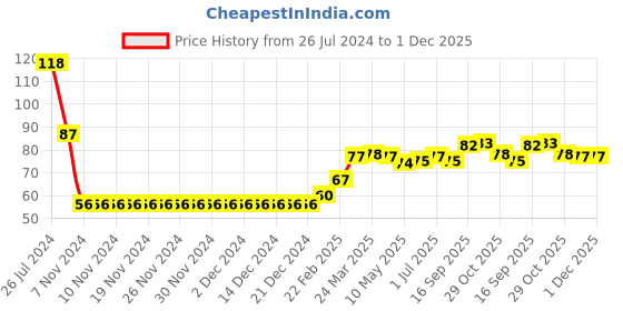 firstcry.com Babyhug 100% Cotton Knit Cap Floral Printed with Bow Applique- Yellow babyhug Price History Graph from 26 Jul 2024 to 1 Dec 2025