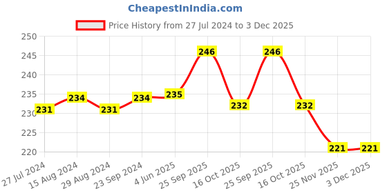 firstcry.com Babyhug 100% Cotton Knit Cap Mitten & Booties Penguin Print - Navy Blue babyhug Price History Graph from 27 Jul 2024 to 3 Dec 2025