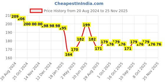 firstcry.com Babyhug 100% Cotton Knit Cap Mittens And Booties Alphabet Print - Blue babyhug Price History Graph from 20 Aug 2024 to 24 Nov 2025