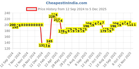 firstcry.com Babyhug 100% Cotton Knit Cap Mittens and Booties Animal Print - Blue babyhug Price History Graph from 12 Sep 2024 to 5 Dec 2025
