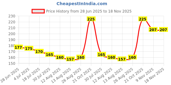 firstcry.com Babyhug 100% Cotton Knit Cap Mittens & Booties Animal Print- Multicolor babyhug Price History Graph from 28 Jun 2025 to 17 Nov 2025