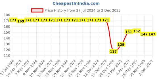 firstcry.com Babyhug 100% Cotton Knit Cap Mittens & Booties Apple Print - Red babyhug Price History Graph from 27 Jul 2024 to 30 Nov 2025