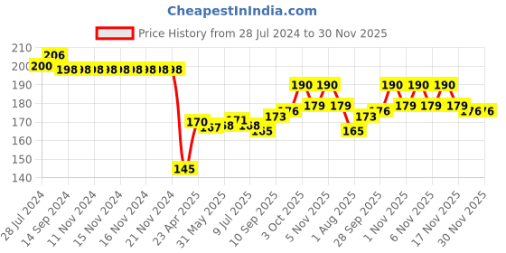 firstcry.com Babyhug 100% Cotton Knit Cap Mittens and Booties Dino Print - Navy Blue babyhug Price History Graph from 28 Jul 2024 to 30 Nov 2025
