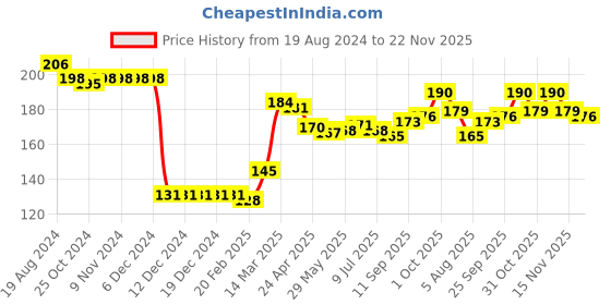 firstcry.com Babyhug 100% Cotton Knit Cap Mittens and Booties Dino Print - Navy Blue babyhug Price History Graph from 19 Aug 2024 to 22 Nov 2025